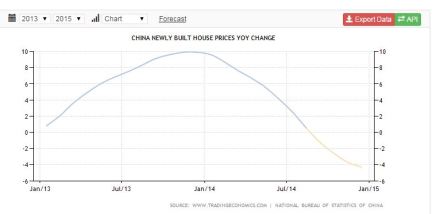 China housing sales yoy