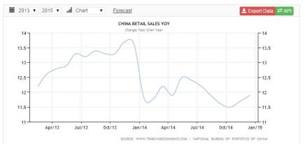 China retail sales yoy