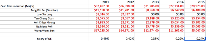 manager-remuneration